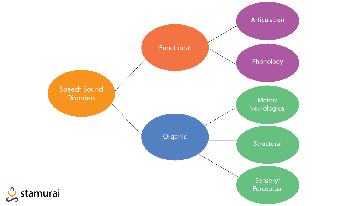 different types of speech sound disorders